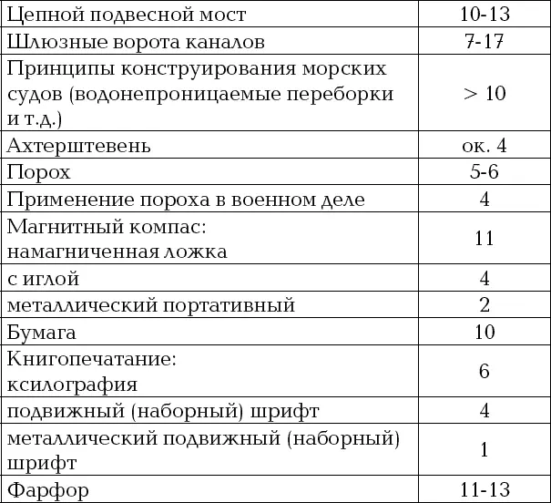 Табл 2 Передача технологий с Запада в Китай В числе не весьма многих - фото 13