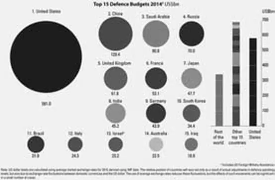 Расходы на оборону крупнейших военных держав в 2014 г По данным - фото 54