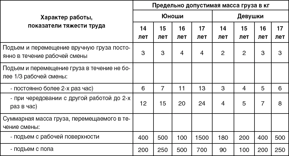Примечания 1 Подъем и перемещение тяжестей в пределах указанных норм - фото 3