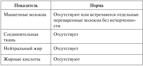 Окончание табл 48 Копрологические синдромы Гастрогенный синдром - фото 56