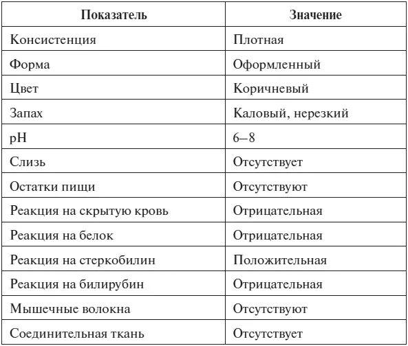 Расшифровка качественных характеристик изменения состава кала Изменения - фото 58