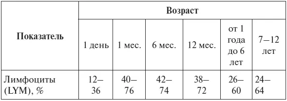 По данным независимой лаборатории Инвитро Показатели моноцитов в крови у - фото 72