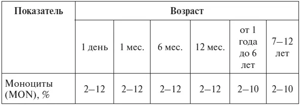 По данным независимой лаборатории Инвитро Нормальные показатели гематокрита - фото 73