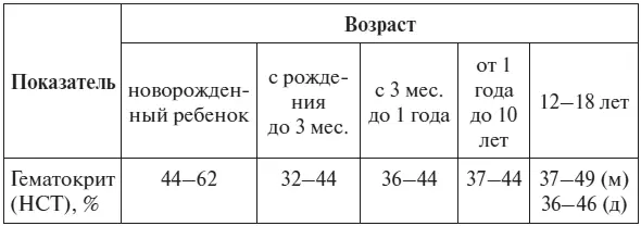 По данным независимой лаборатории Инвитро Нормальные показатели тромбоцитов - фото 74