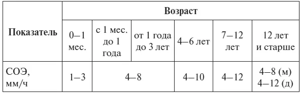 РР Кильдиярова 2012 Возрастные нормы показателей СОЭу детей и подростков - фото 76