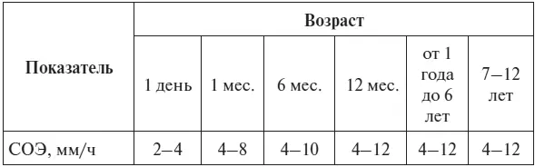 По данным независимой лаборатории Инвитро Возрастные нормы показателей - фото 77