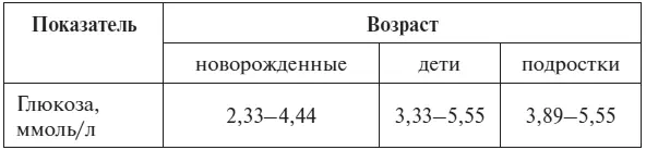 НУ Тиц 1986 Возрастные нормы показателей мочевины в крови у детей Д - фото 79