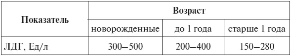 Д Робертсон Н Шилковски 2009 Нормальный уровень липазы у детей и - фото 86