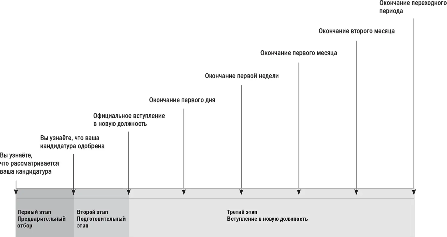 Рис 11Основные этапы переходного периода при вступлении в должность Три - фото 2