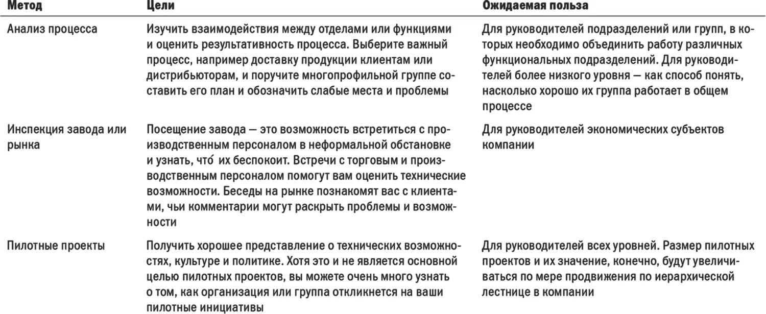 Процесс адаптации нового лидера Одним из примеров структурного метода обучения - фото 7