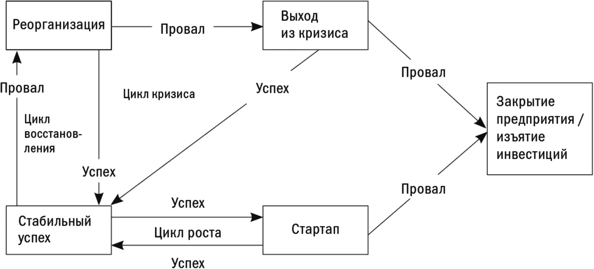 Рис 31Модель STаRS Давайте последовательно начнем со стартапов Успешный - фото 9