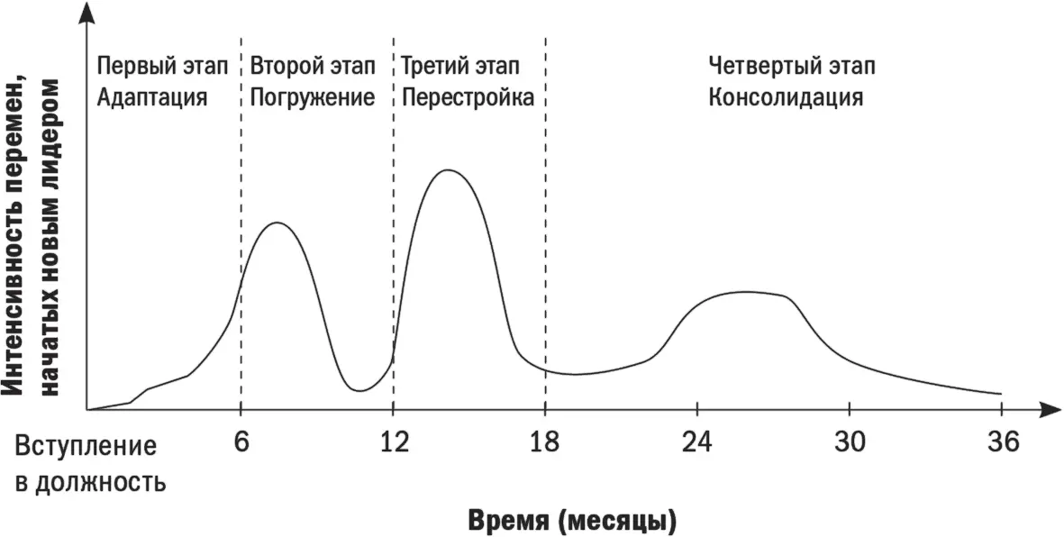 Рис 41Волны изменений К этому моменту большинство лидеров уже готово - фото 13