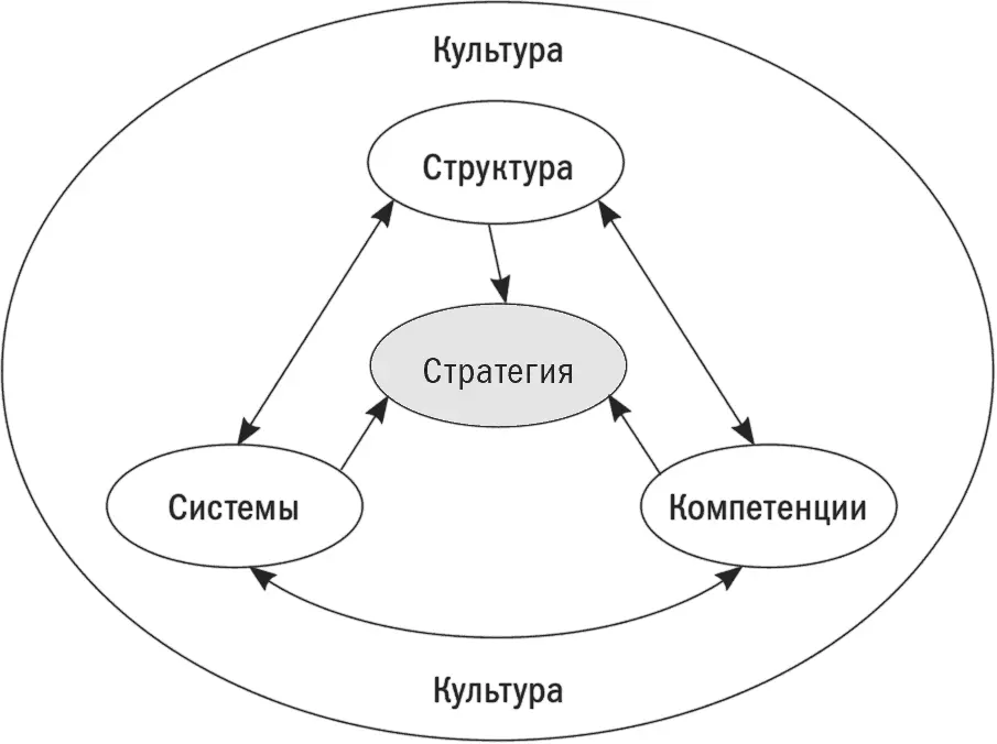 Рис 61Элементы организационной архитектуры Определите несоответствия - фото 17