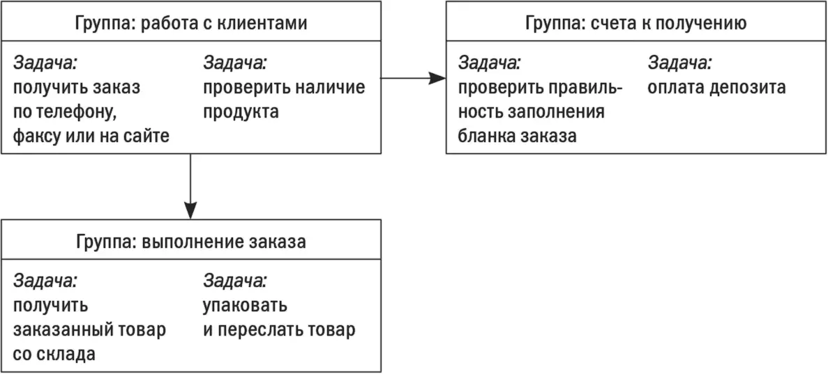 Рис 62Карта процесса Попросите сотрудников отвечающих за каждую стадию - фото 19