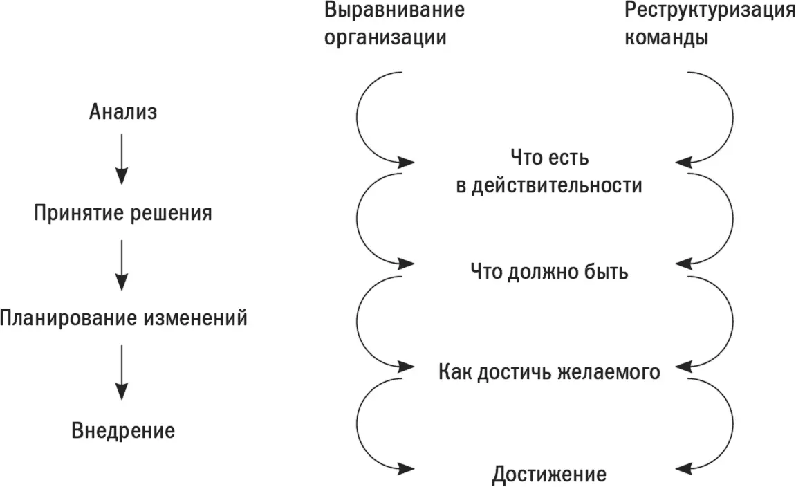 Рис 71Синхронизация архитектурного выравнивания и реструктуризации команды - фото 20