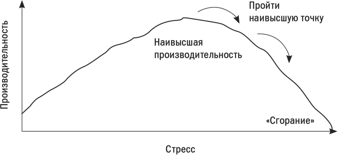 Рис 91Кривая показателей производительности Йеркса Додсона Определенный - фото 30