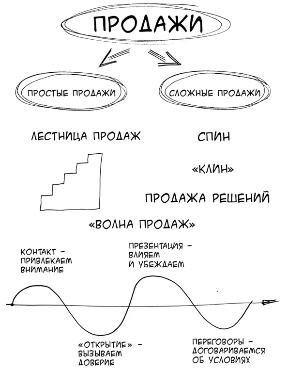 Глава 1 О сложных продажах Для начала история из жизни Ко мне после - фото 1