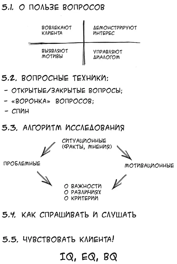 Глава 5 Открытие клиента Итак контакт между продавцом и покупателем - фото 46