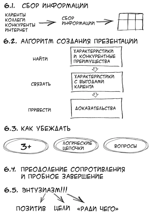 Глава 6 Презентация и убеждение С одной стороны хороший продавец все делает - фото 56