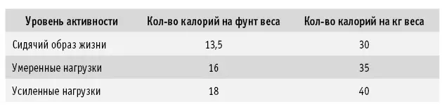 Умножьте свой вес на число калорий на килограмм веса и вы получите суточную - фото 10