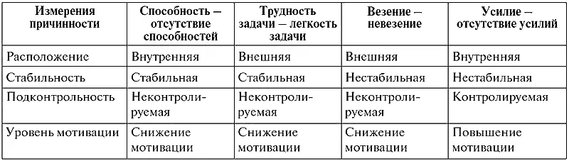 Из таблицы видно что причины возникновения той или иной мотивационной схемы - фото 1