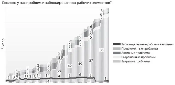 Рис 126 Пример диаграммы проблем и заблокированных рабочих элементов Если - фото 47