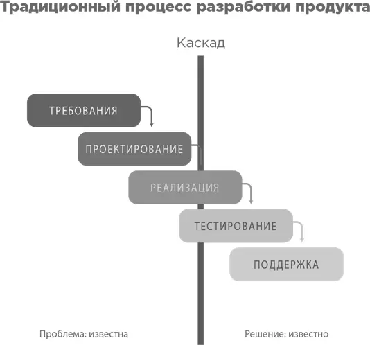 Если вы мыслите линейно если ваши бизнеспроцессы линейны и если вы - фото 6