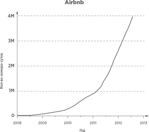 Если Airbnb превращает частное жилье в гостиницы то Uber превращает частные - фото 8