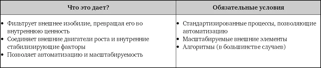 Взрывной рост Почему экспоненциальные организации в десятки раз продуктивнее вашей и что с этим делать - фото 24