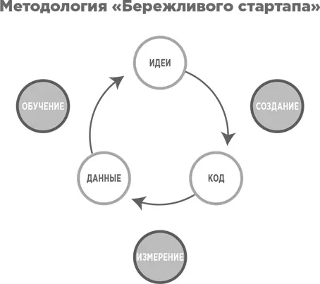 Методология бережливого стартапа также основана на идеях изложенных Стивом - фото 30