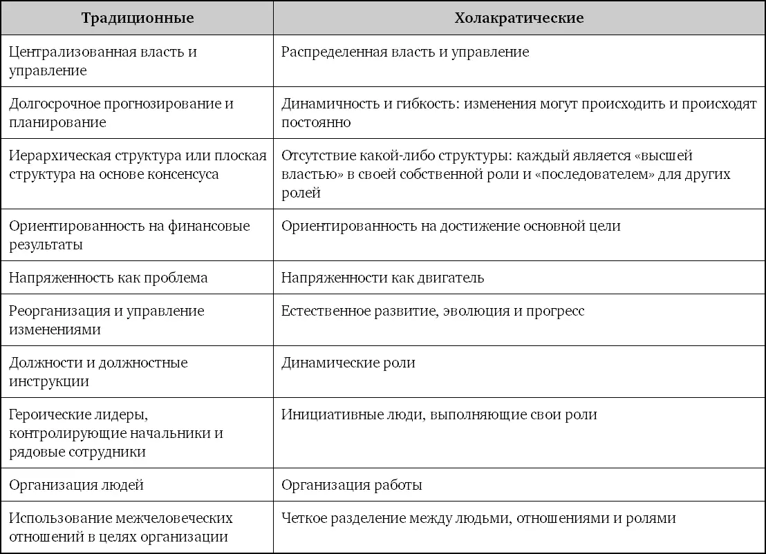 Холакратия повышает маневренность эффективность прозрачность подотчетность и - фото 33
