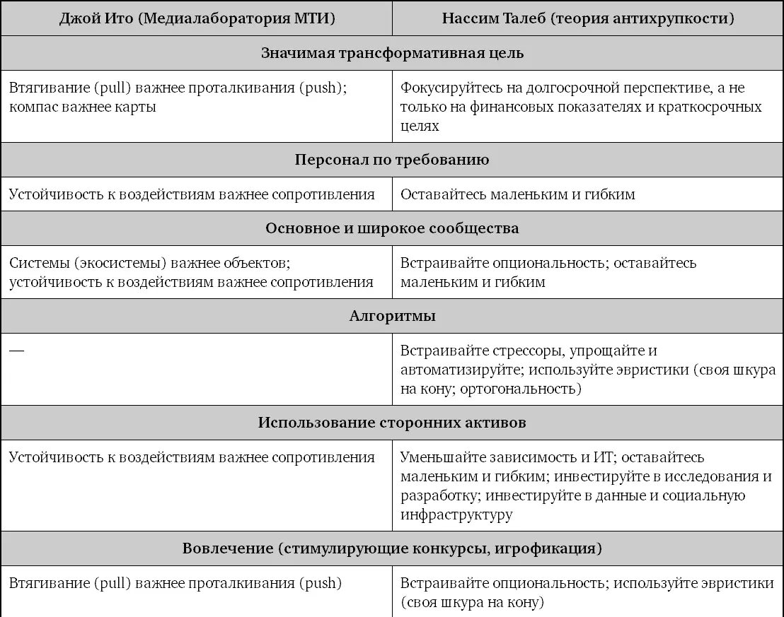 Насколько экспоненциальна ваша организация В 3й и 4й главах мы рассмотрели - фото 41