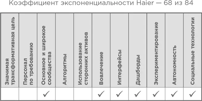 Доходы Haier за последние четырнадцать лет выросли в четыре раза В 2013 году - фото 50