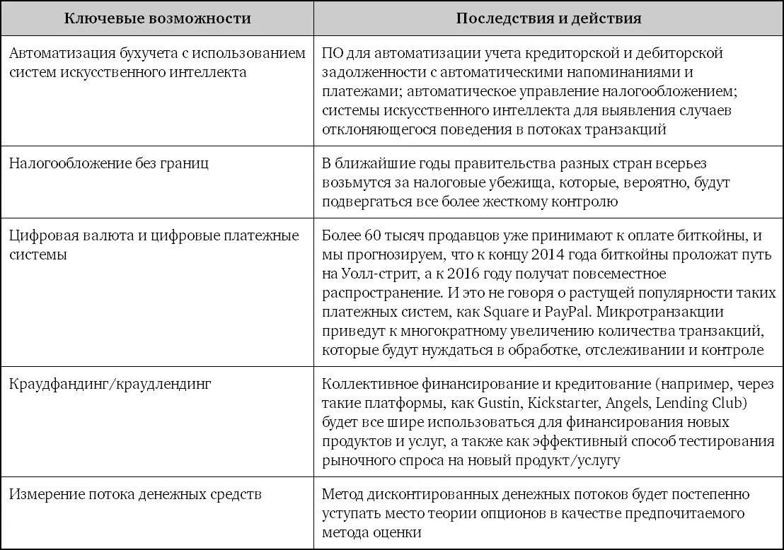 Итак финансовая отрасль в настоящее время переживает тенденцию к разделению - фото 66