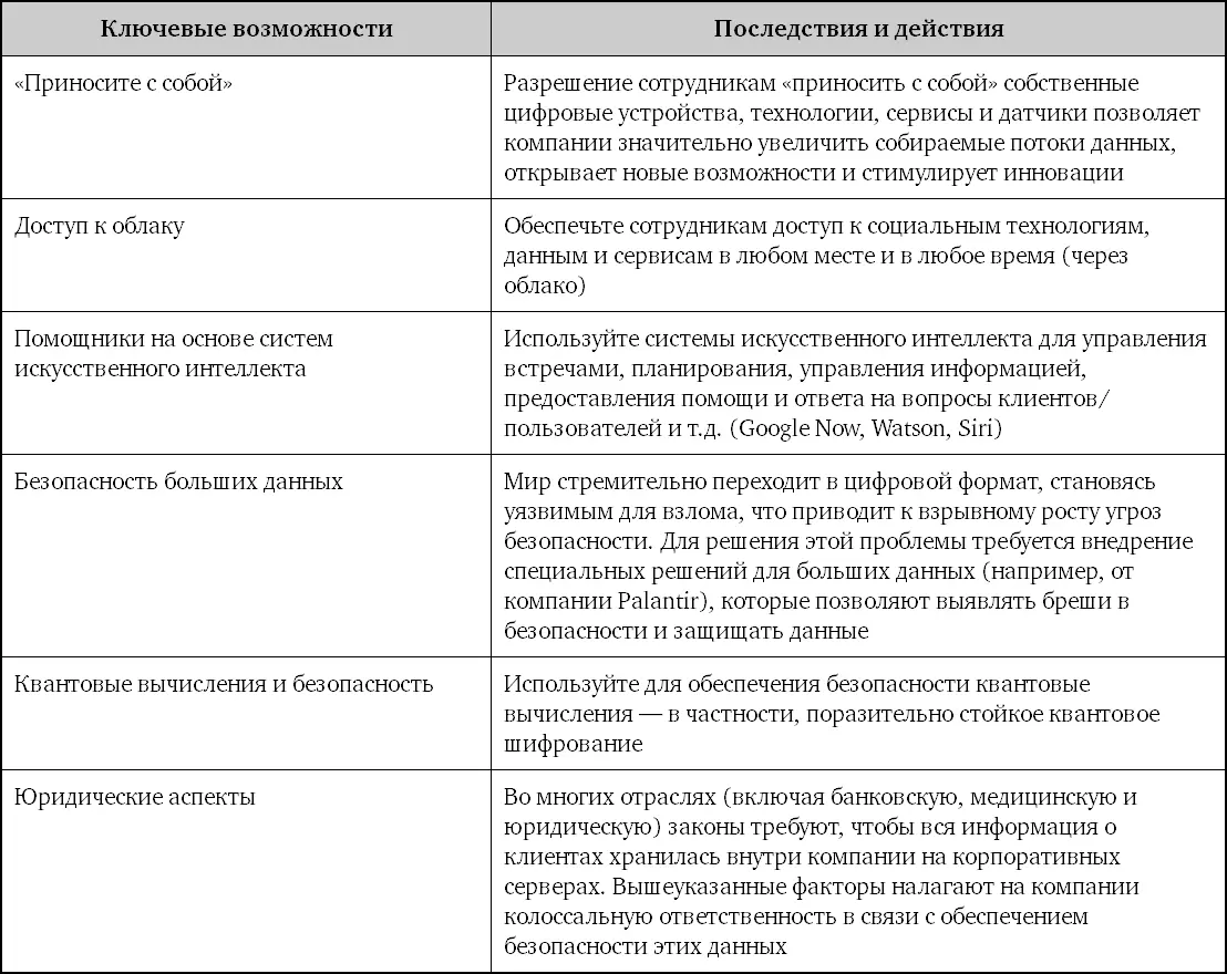 Таким образом роль ИТдиректоров во всем мире становится все более и более - фото 67
