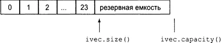 Теперь при помощи функции reserveможно зарезервировать дополнительное - фото 318