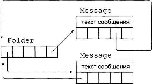 Рис 131 Проект классов Messageи Folder Класс Messageбудет предоставлять - фото 445