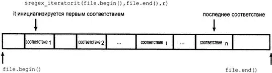 Рис 171 Использование итератора sregexiterator Использование данных - фото 646