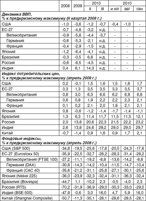 Вторая причина неправильный выбор форм антикризисной поддержки и конкретных - фото 4