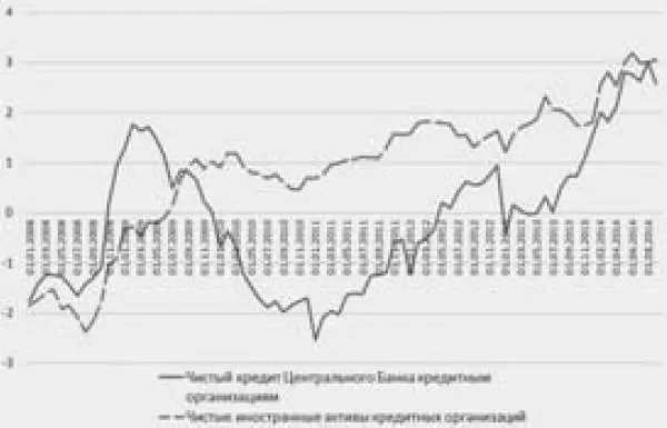 Рис 5 Динамика чистых иностранных активов и чистой задолженности перед ЦБ РФ - фото 6