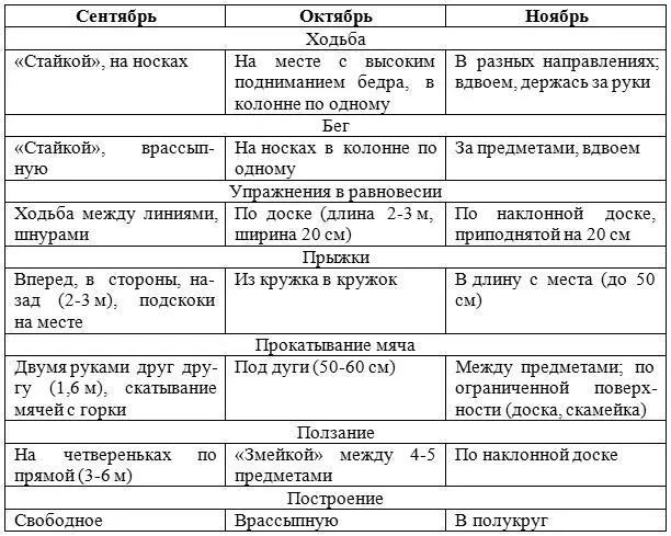 ІІ квартал Цель учить сохранять правильную осанку в положении сидя стоя и - фото 1