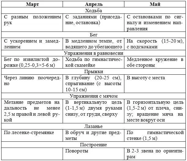 Средняя группа I квартал Цельразвивать и совершенствовать двигательные - фото 3