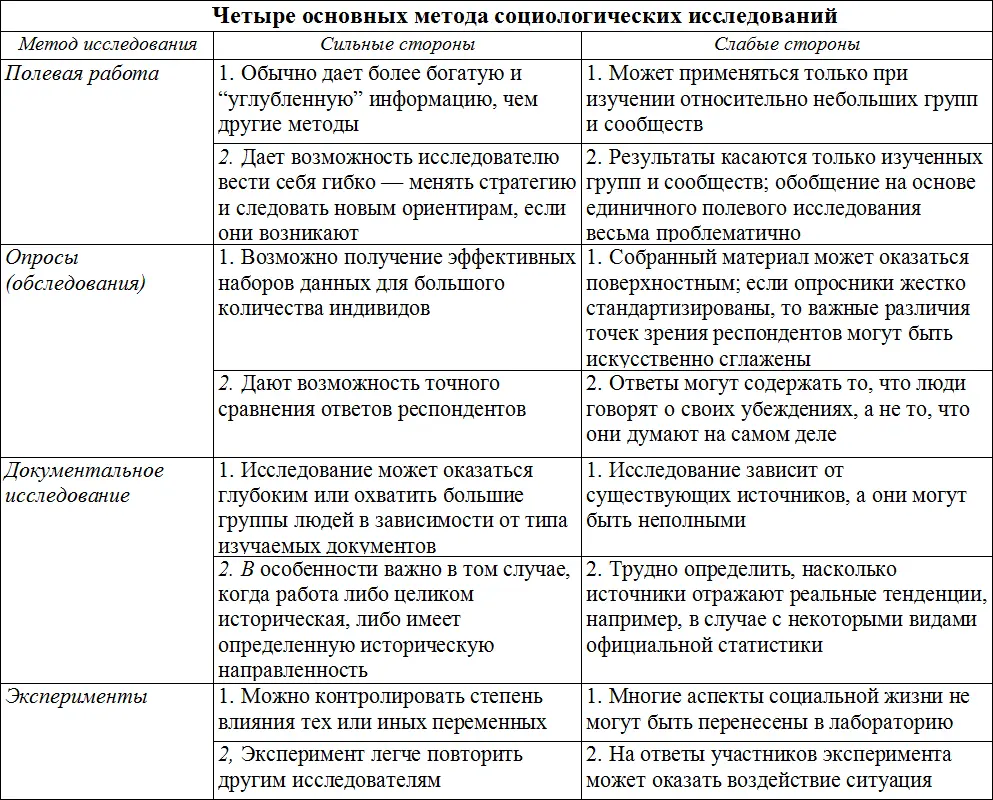 Дневники Дневники используются в том случае когда социологам необходимо - фото 53