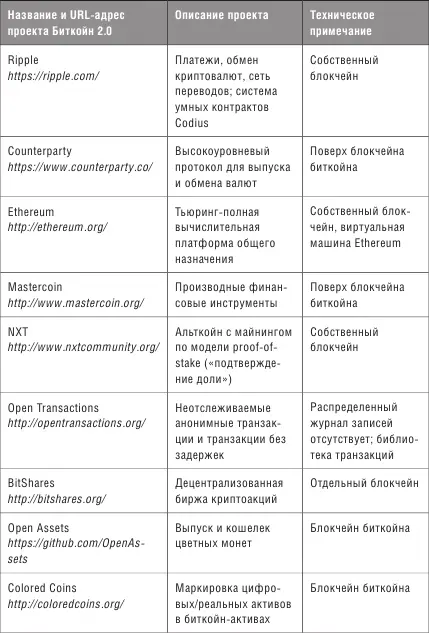 Таблица 23Проекты кошельков криптовалют Платформы и API разработки - фото 8