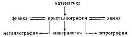 Связь кристаллографии с математикой имеет односторонний характер - фото 26