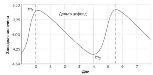 Характерная кривая света цефеид переменных звезд сыгравших важную роль в - фото 15