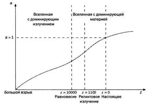 РИС 4 Вселенная с доминирующим излучением и доминирующей материей - фото 50
