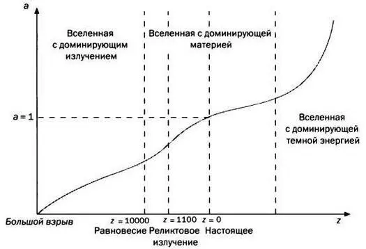 РИС 5 Критическая Вселенная в которой доминируют излучение материя и темная - фото 51