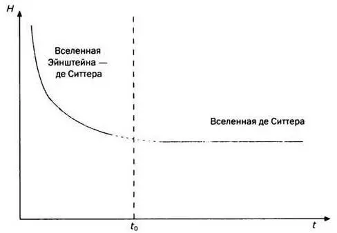 РИС 7 Изменение функции Хаббла в критической Вселенной Эйнштейна де Ситтера - фото 53