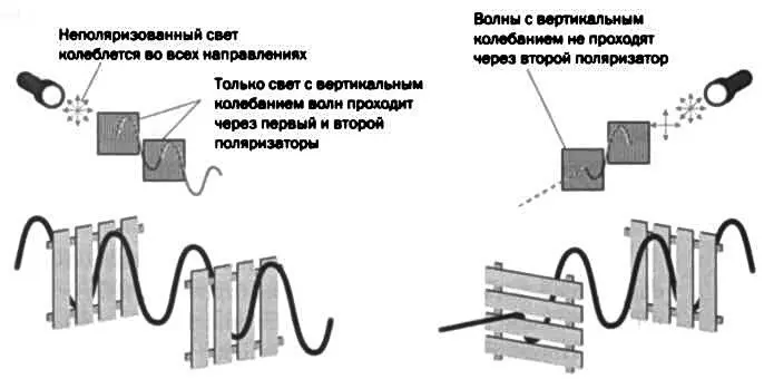 РИСУНОК 1 Чтобы понятъ поляризацию света надо представить себе веревку - фото 11